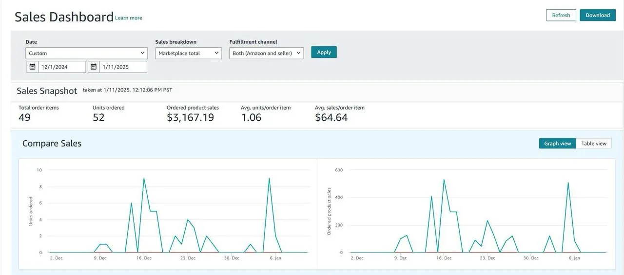 Amazon Seller Central sales dashboard from a managed store